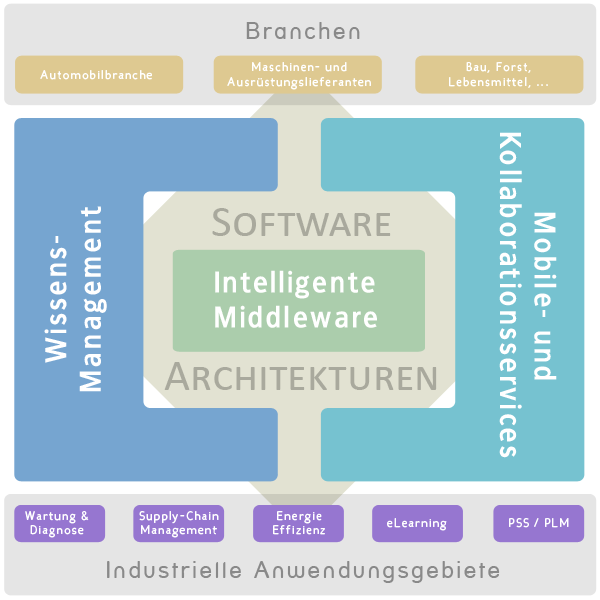 Info Day Bremen 12.09.2014 14:00-18:00 Uhr Neue Internet-Technologien für Unternehmer und solche, die es werden wollen! Future Internet Ware FIWARE Was steckt hinter dem Programm?