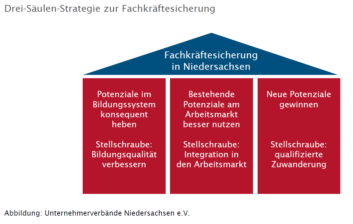 6. Fazit Daher ist es eine wichtige Aufgabe für die Unternehmerverbände Niedersachsen: 36 Darauf zu achten, dass