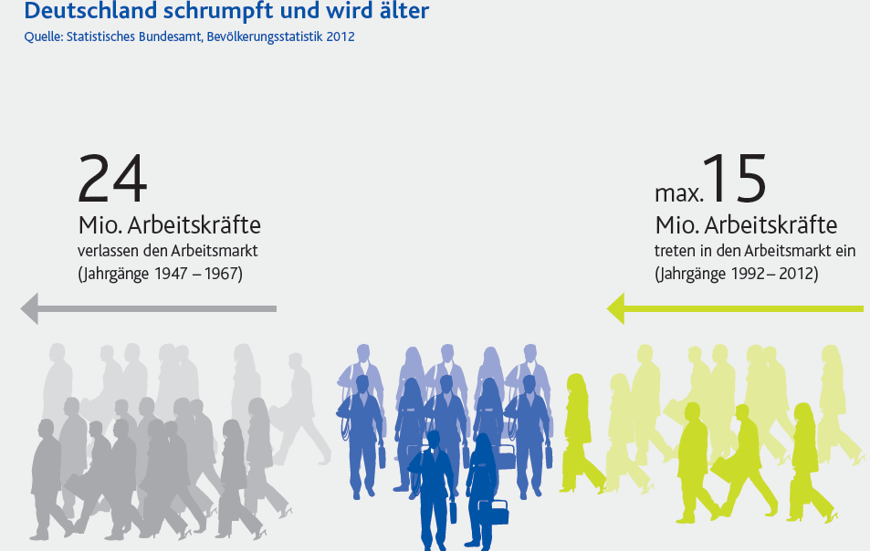 1. Bedarf Demografischer Wandel Bevölkerung in Deutschland In den nächsten 20 Jahren werden rund 24 Mio. Menschen in Rente gehen Nur max.