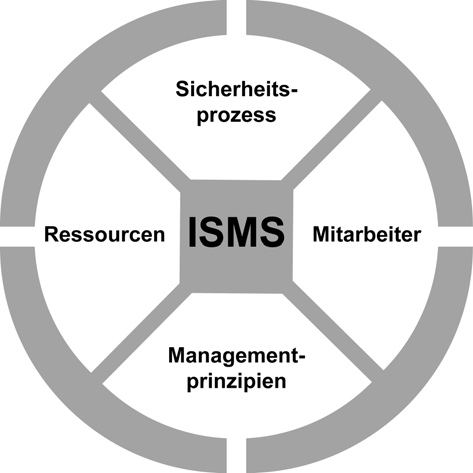 20 Komponenten eines Managementsystems für Informationssicherheit Management-Prinzipien Ressourcen Mitarbeiter Sicherheitsprozess: - Leitlinie zur
