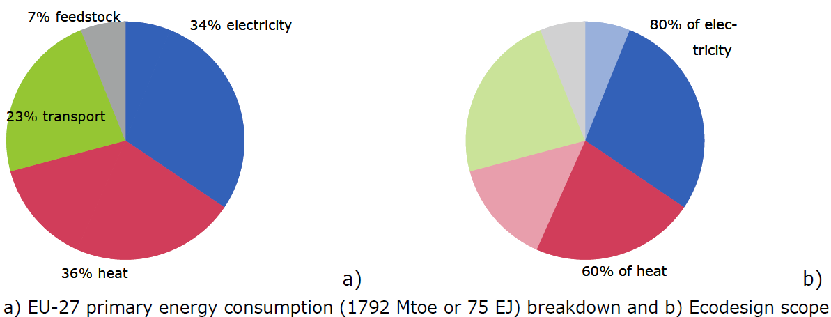 Energieeffizienz im Fokus des Ökodesigns - Betrachtungsfeld: Primärenergieverbrauch in der EU (21.