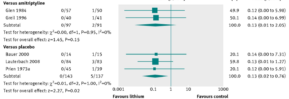 Metaanalyse zur Suizidprävention von Lithium Unter Lithium