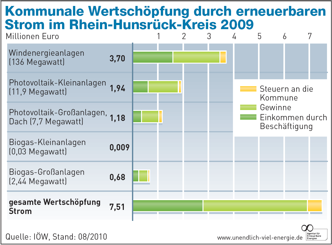 Schätzung kommunaler Wertschöpfung Rhein-Hunsrück-Kreis Seite 5 von 7 Anteile Erneuerbarer Energien an der Energieversorgung Der Gesamtstromverbrauch des Rhein-Hunsrück-Kreises im Jahr 2007 betrug