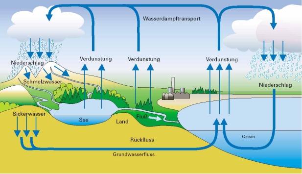 Schaffung eines Ordnungsrahmens für den Schutz der Oberflächengewässer und des Grundwassers (einzugsgebietsbezogen!