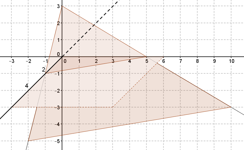 Schnittprobleme Geometrische Objekte sind Punktmengen, die durch Gleichungen dargestellt werden.