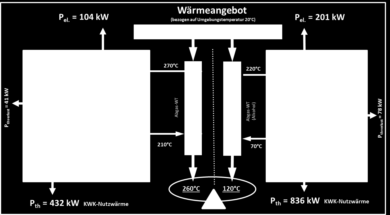 Der DeVeTec Abwärmekraftwerksprozeß, basierend auf einer Kolbenexpansionsmaschine mit einer sehr großen einstufigen Druckdifferenz (bis 40bar), erzeugt in diesen Fällen fast doppelt so viel