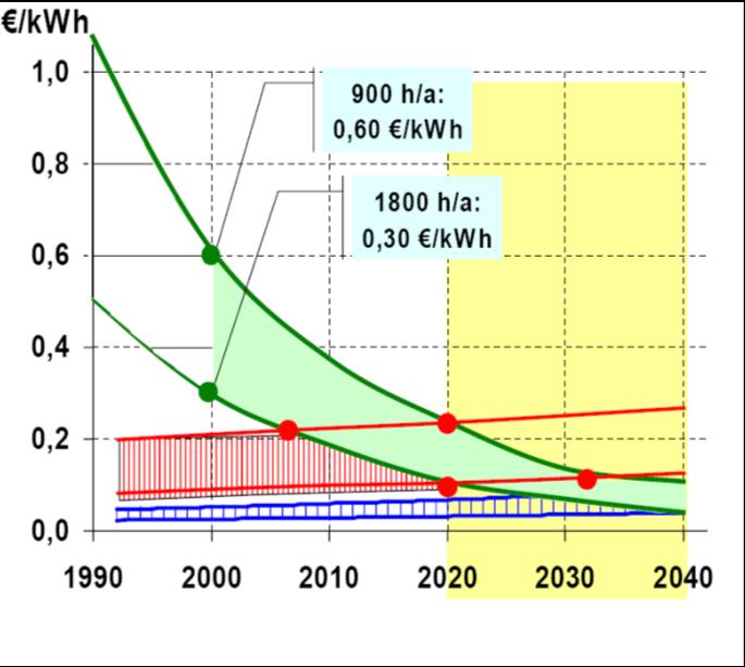 Photovoltaik Weltmarkt: 68 MW 2010: ~ 17.