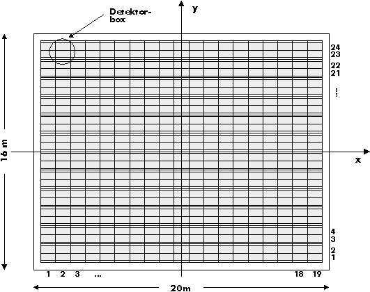 18 Kapitel 3. Das KASCADE Experiment Abb. 3.7: Schematischer Aufbau der Triggerebene. 456 Detektoren sind in jeweils 19 24 Reihen angeordnet. Die Flächenbelegung beträgt etwa 7.5%.