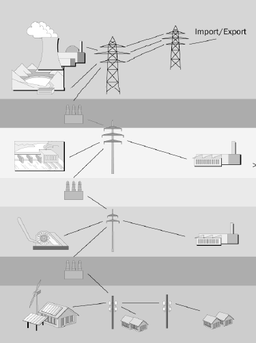 Stromverteilung als Kerngeschäft 7 Netzebenen 1 2 3 4 5 6 7 Überlandnetze 230/400 kv Transformierung Überregionale Netze 50 150 kv Transformierung (Unterwerke) Regionale Netze 16 kv 5a