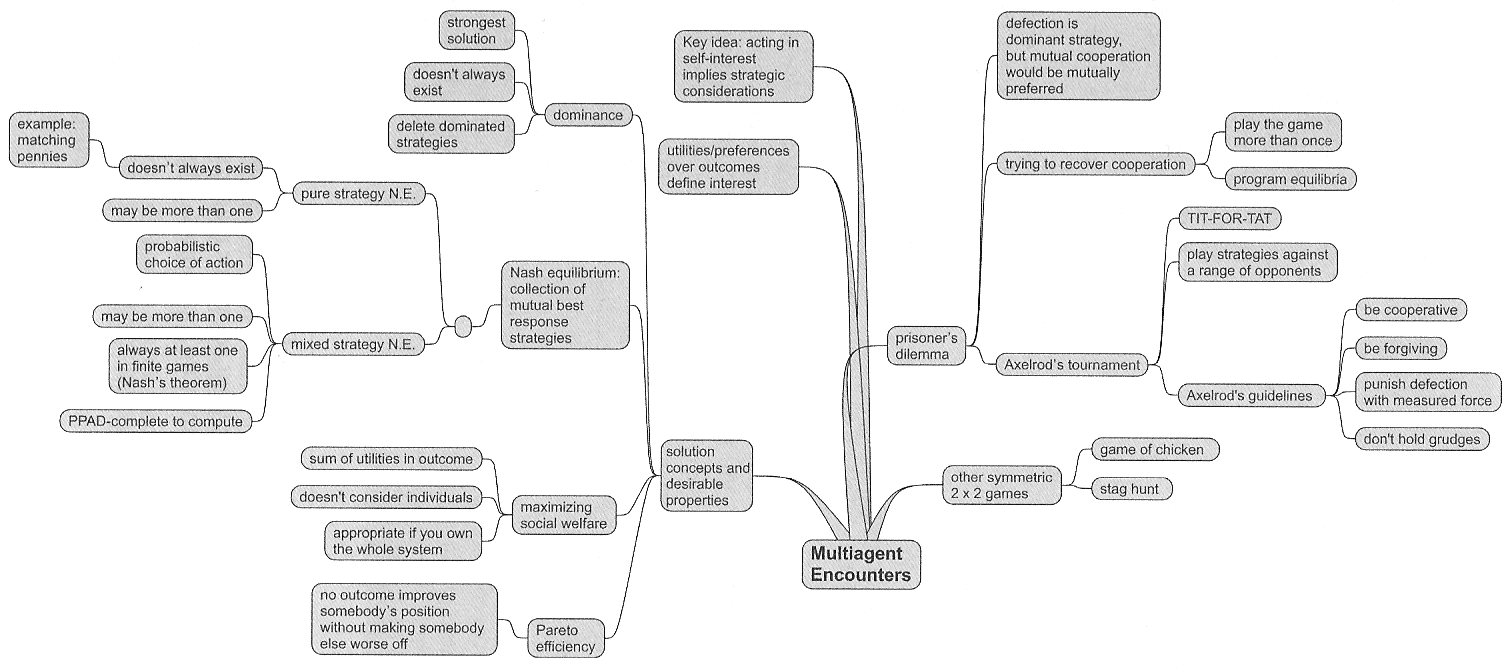 Mind Map