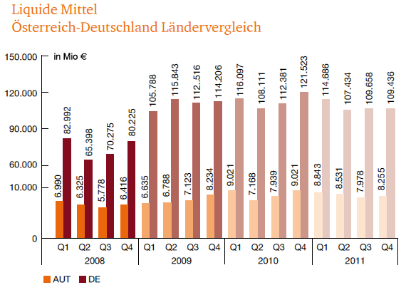 Anstieg wie im vierten Quartal 2010 darstellt.