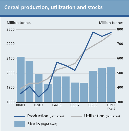 Getreideproduktion pro