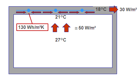 Kommt es im Raum zu erhöhten Wärmelasten und daraus folgend zur Temperaturerhöhung auf z.b. 27 C Raumtemperatur, steigt auch die abgeführte Wärmeleistung auf typischerweise 50 W/m².