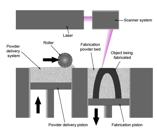 Selective Laser Sintering (SLS) Erstmals 1986 an University of Texas vorgestellt. Gegenwärtig das Hauptverfahren beim 3D-Metall-Druck für funktionale Teile. Rauere Oberflächen als im LENS-Verfahren.