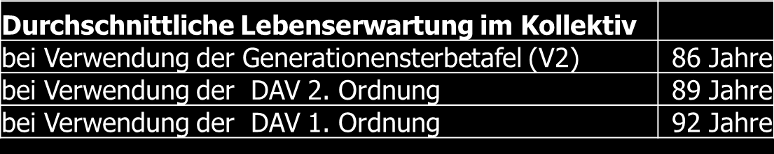 Break-even Annahmen Steuersatz in der Ansparphase 30 %, Rentenphase 21 % (Musterfall) Ergebnisse Nach etwa durchschnittlich 14 Jahren in der Rentenphase übersteigen die gezahlten Renten die