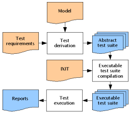 Testfälle Die Testfälle befinden sich auf dem gleichen Level wie die abstrakten Modelle Abstract test suite Mit der abstract test suite kann das System nicht getestet werden Aus den abstrakten