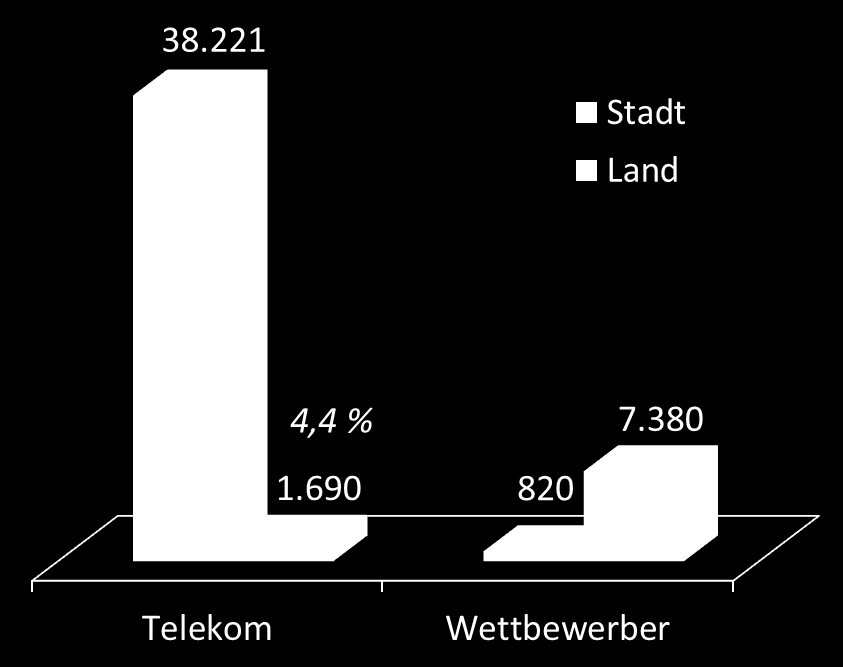 Vectoring: Herausforderung und Chance 1. Kein Überbau zwischen Telekom / alternative Netzbetreiber (< 0,2 %) 2.