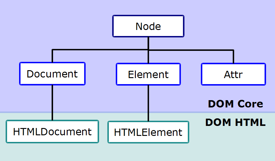 DOM-Vererbungshierarchie (nach [WÖHR2004]) MWA JavaScript-Einführung Dr. E.