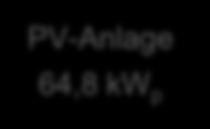 Prozess zur Energieerzeugung & Versorgung Primärenergie Energieumwandlung Speicher Endenergie Sonne PV-Anlage 64,8 kw p Stromspeicher 50 kw / 134 kwh Strom Blockheizkraftwerk 50