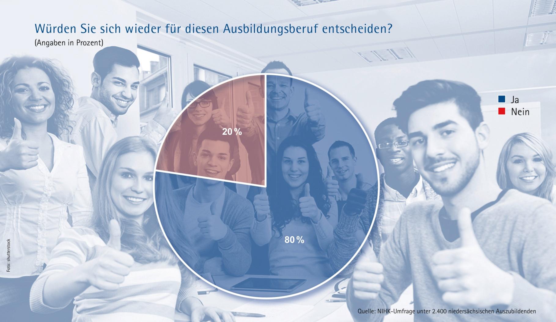 Azubi-Umfrage NIHK: Auszubildende verteilen gute Noten für Ausbildung Eine Akademisierungswelle und so viele Studienanfänger in Niedersachsen wie noch nie bestimmen die aktuelle Bildungslandschaft,