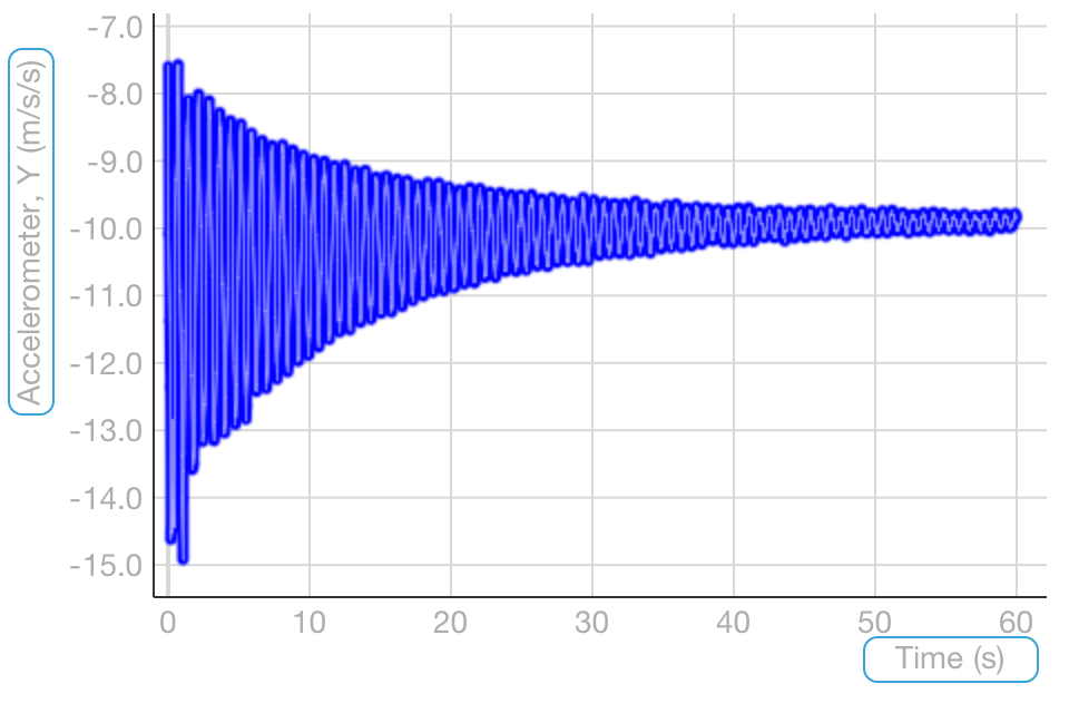 Versuchsauswertung Der ipod liefert für die Messung folgende beide Graphen: Abbildung 2 Aufnahme der Radialbeschleunigung Abbildung3 Aufnahme der