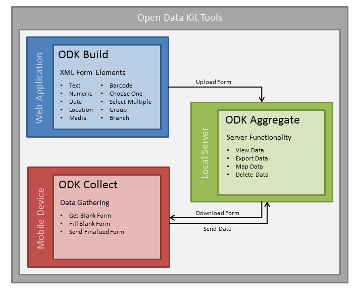 ODK Prinzip ODK Build: Web-basierter Designer für das Erstellen eigener Formulare ODK Aggregate: Server für Verwaltung der