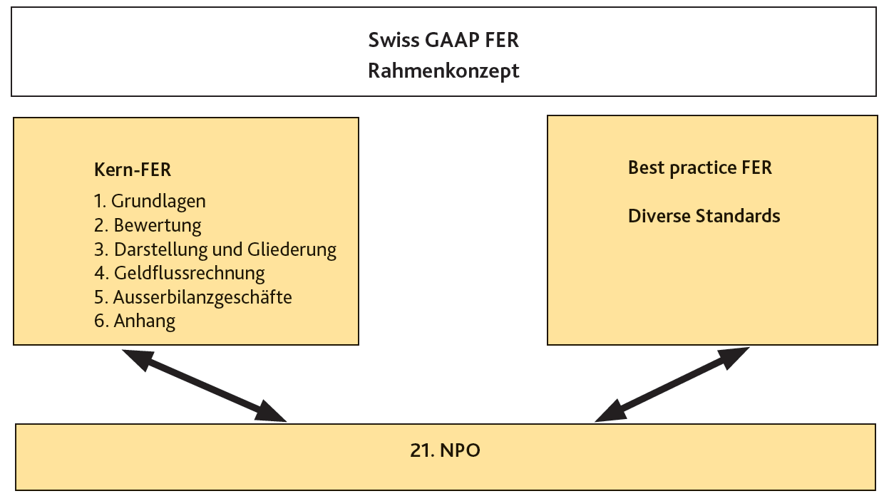 Was ist aber die Herausforderung an Swiss GAAP FER 21? Der Effizienz und Effektivität kommt in der Berichterstattung von NPO ein besonderer Stellenwert zu.