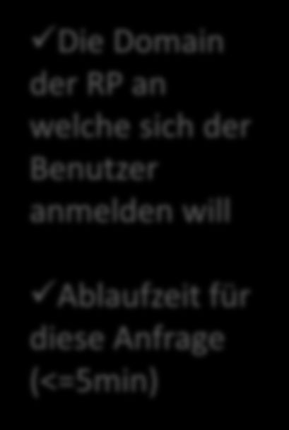 Protokoll und Implementierung Nun kann der Browser mit dem Zertifikat eine Identity-Behauptung aufstellen Behauptungsgenerierung Das User Zertifikat ist somit eine Verbindung zwischen einer