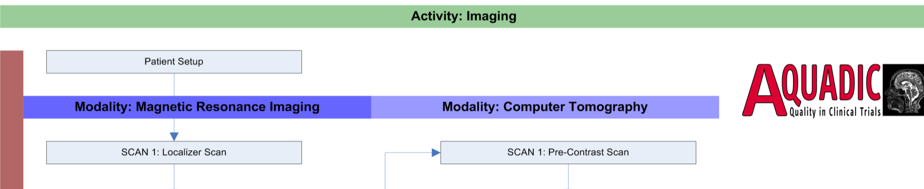 13 CDISC-basierte Erweiterung Schritt 3: Definition der Bildgebung im Rahmen von CDISC Bildgebung ist nicht in CDISC abgebildet: Erweiterung des Sprachraumes > BMBF-Projekt AQUADIC Notwendige