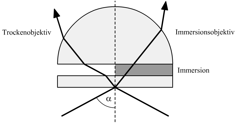 7 Abbildung 7: Strahlengang beim Trocken- und beim Immersionsobjektiv.