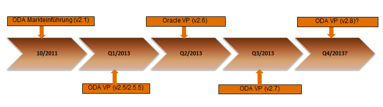 ODA Virtualized Plattform - Evolution erste Version v2.5 für ODA V1 und v2.5.5 für ODA X3-2 Konsolidierung für ODA V1 und ODA X3-2 in v2.