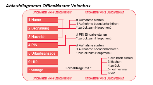 Voicebox (Anrufbeantworter) verwalten Sprachbox über Telefon verwalten Zugang: Wahl 96 + 4 stellige eigene Rufnummer, oder Wahl 973 + 3 stellige eigene Rufnummer.