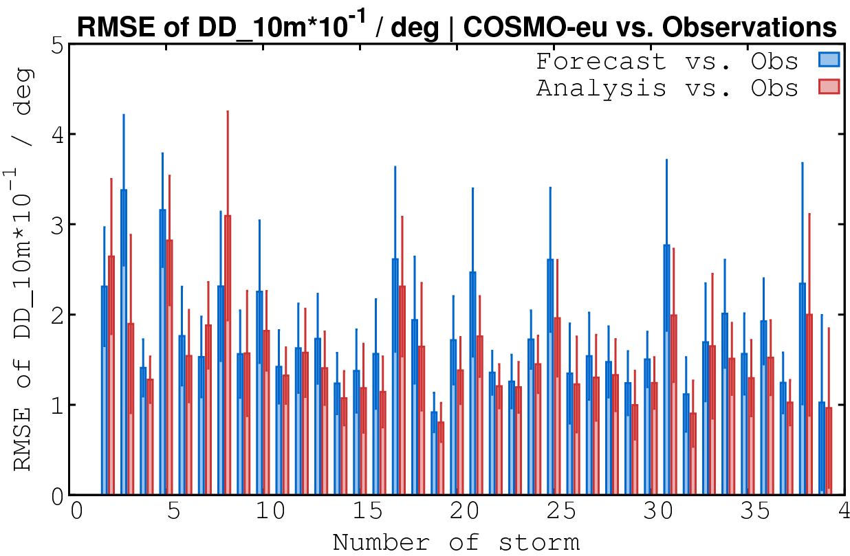 Abbildung 15: Die 4 Grafiken zeigen den RMSE und mittlere Fehler (bias) der Windrichtung in 10m Höhe für COSMO-eu und COSMO-de, gemittelt jeweils über einen Sturm.