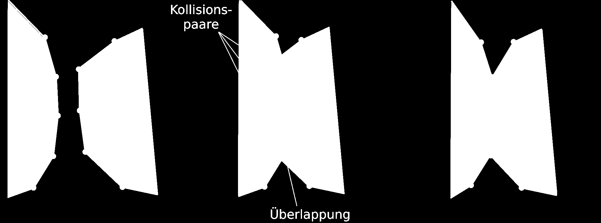 Lokale Physik/Kontaktfall Fazit Signorini Kontakt Algorithmus 1 Freie Bewegung ohne Kontakt 2 Aufbau des Raums der