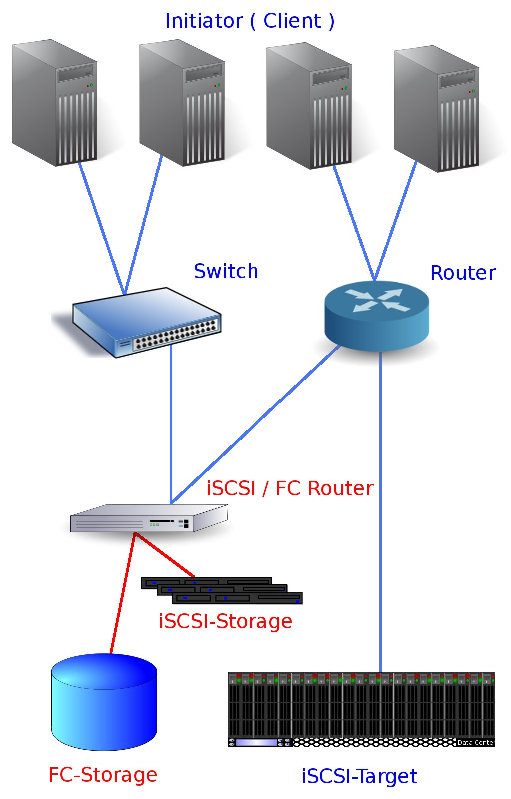 Durch Netzwerkrouter können auch entfernte Standorte an das iscsiund FC-Netz angebunden werden. Spezielle Hardware wie z.b. ein FC / iscsi Router können verschiedene Storage-systeme ansteuern.