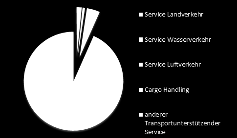 Sonstige Diensleistungen für den Luftverkehr (5523) sind unter anderem mit Bodendienstleistungen an Flughäfen und dem Betrieb von Flugabfertigungseinrichtungen vertreten.