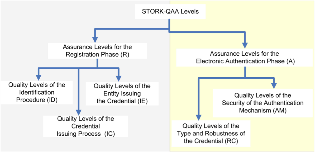 Organisational factors influencing STORK QAA levels (Source: STORK D2.