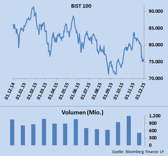 Aktien Indizes ATX Im November legte der ATX 83 Punkte oder 3,44% zu. 12 Titel, geführt von OMV (+12,05%), Erste Group (+10,55%) und Andritz (+8,95%) werteten auf.