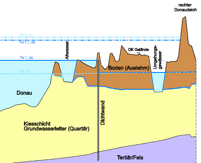 Grundwassermodellierung, Ergebnisse Variante C2,80 bei MQ Hydrogeologisches Profil bei