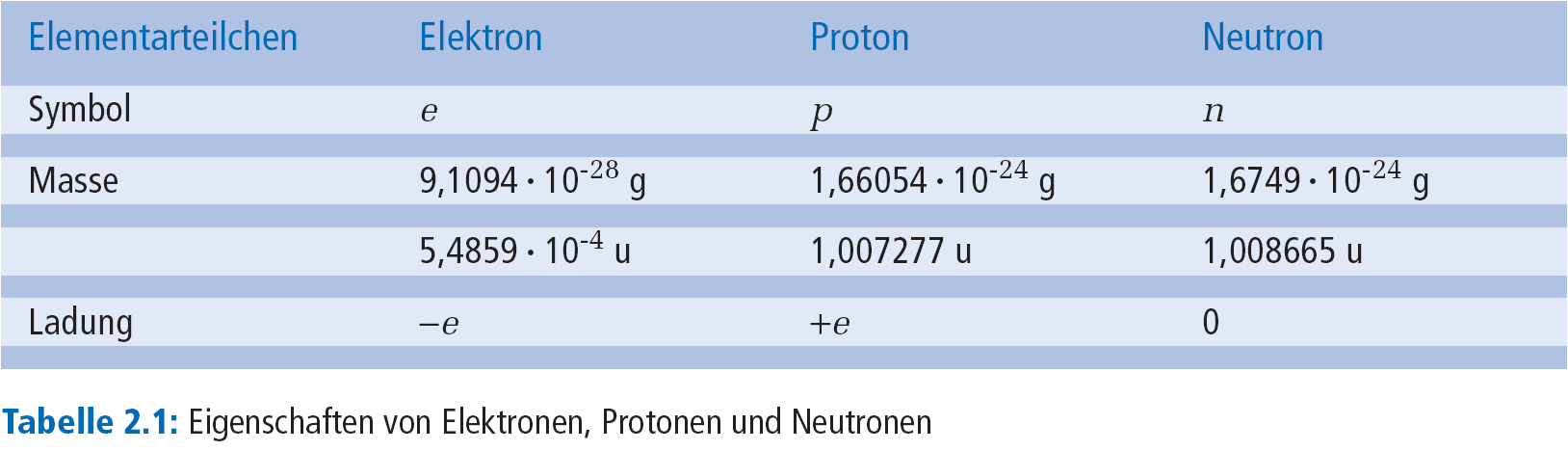 Rutherfordscher Atommodell Ø Kern: 1 10-15 m Ø Hülle:1 10-10 m Modell: Atom besteht aus einem punktförmigen massereichen, positiv geladenen Kern und einer viel größeren kugelförmigen gleichförmig