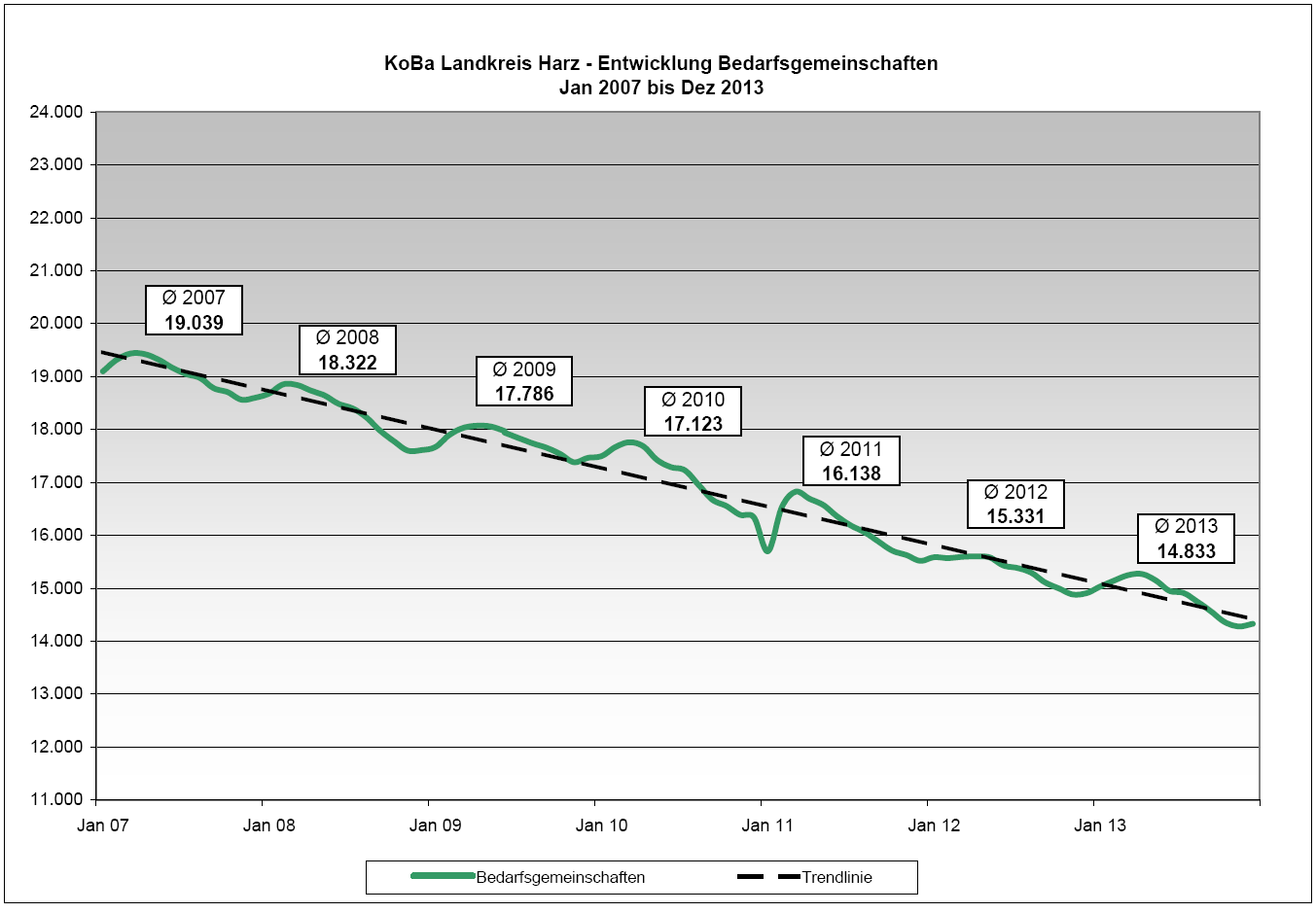 2013 betreute die KoBa durchschnittlich 14.833 Bedarfsgemeinschaften pro Monat. Der Jahresdurchschnitt sank um 498 Bedarfsgemeinschaften (- 3,2 %) im Vergleich zum Vorjahr.