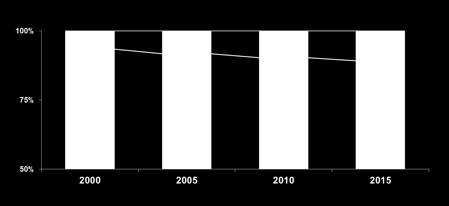 Abhängigkeitsform der Teilnehmer in sächsischen Sucht-SHG s Entwicklung 2000 bis 2015 Mitglieder mit Anderen Abhängigkeiten 1 sind mit zusammen 11% im Jahr 2015 noch