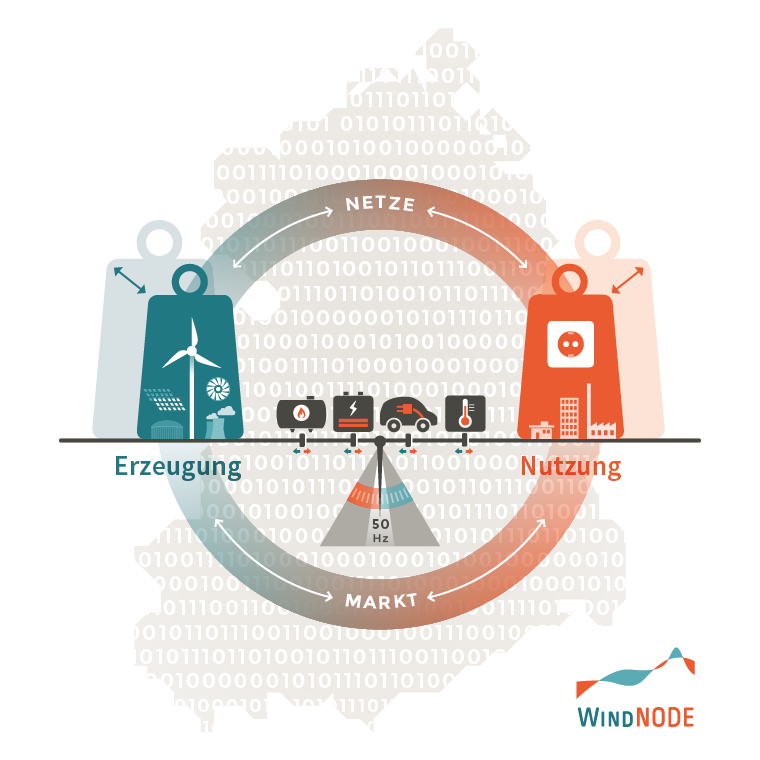 Aktuell Schaufenster WindNODE als Vorreiter WindNODE: - Optimale Nutzung von Erneuerbaren Energien durch intelligente Steuerung, Koordination und Vernetzung - Entwicklung intelligenter Netzte (Smart