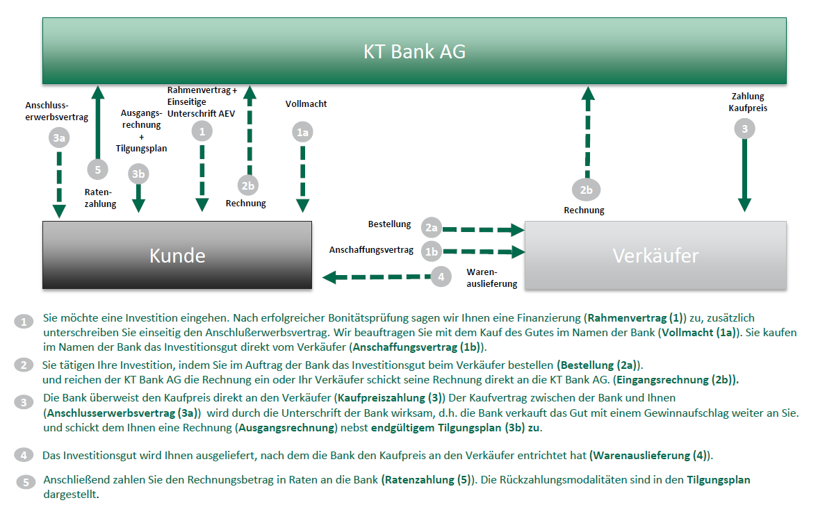 Ablauf Investitionskredit der KT Bank AG Zinslos zur