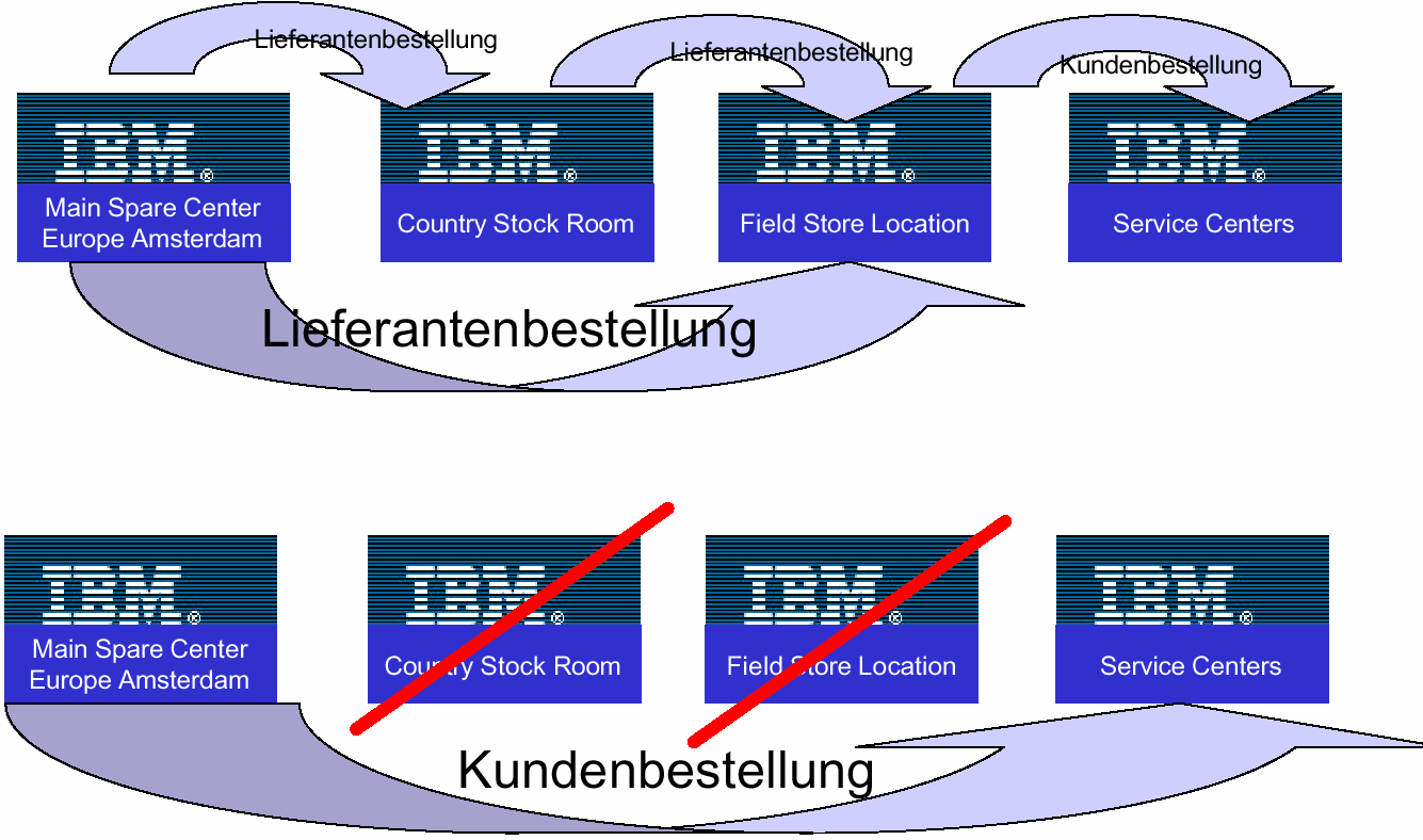 Die Aufgabe: IBM