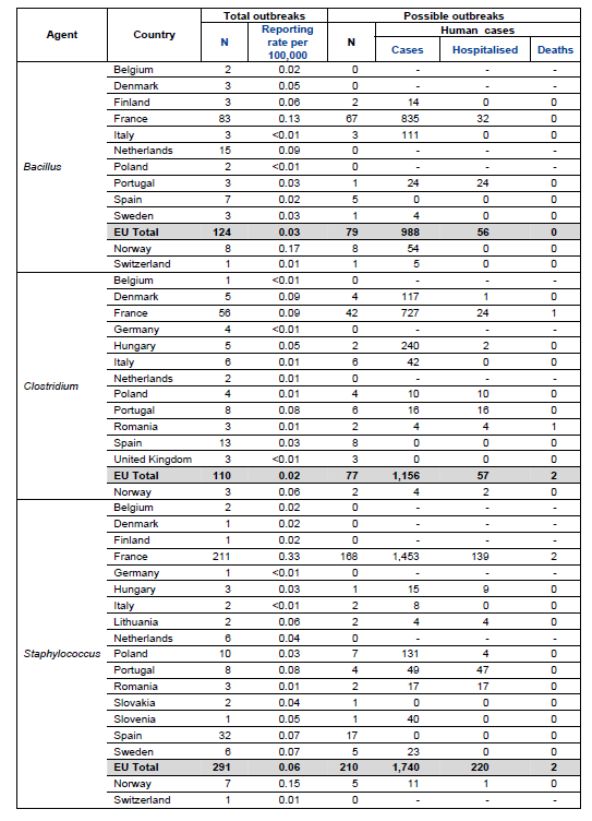Community Summary Report In 2008 in der EU: durch Staphylokokken verursacht: 291 gemeldete Ausbrüche (Gesamtanteil: 5,5 %) Inzidenz EU: 0,06 davon 210 wahrscheinliche 81 Staphylokokken bestätigte