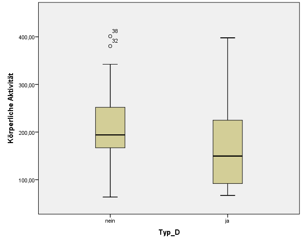 Ein Unterschied von Aktivität und dem Vorliegen einer Typ D-Persönlichkeit konnte nicht nachgewiesen werden (p=0,41), deskriptiv zeigt sich jedoch, dass die Patienten mit Typ D-Persönlichkeit weniger
