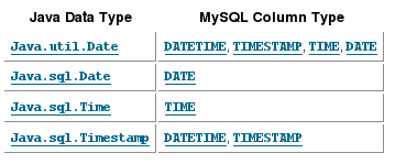 JDBC Java, JDBC und MySQL Typen (2) RDB 5-16 Quelle: