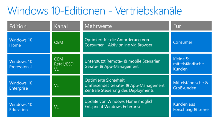Genau genommen gibt es vier verschiedenen Editionen für Ihren PC: Windows 10 Home wurde speziell für Privatanwender entwickelt.