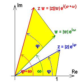 Bild 8.6: Multiplikation komplexer Zahlen Einschub: Gruppengesetze: KommutativesGesetz : ab = ba AssoziativesGesetz : (ab)c = a(bc) Einselement :! 1 := 1 + i0 z C : 1 z = z Inverses : z = re iϕ!